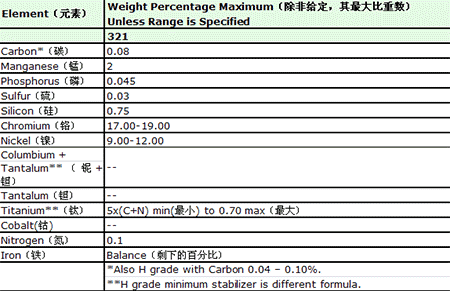 收藏!321不銹鋼與347、348不銹鋼的區(qū)別